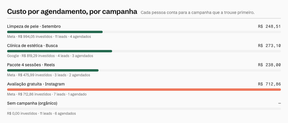 Custo por agendamento de cada campanha, com o investimento, os leads e os agendamentos.