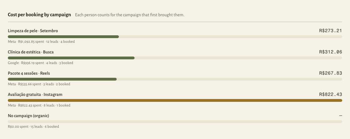 Cost per booking for each campaign, with spend, leads and bookings.